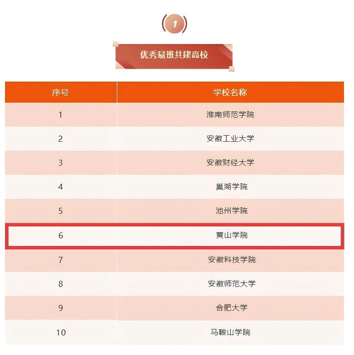 我校在2025年度安徽省高校易...